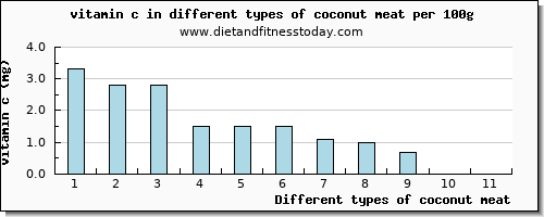 coconut meat vitamin c per 100g